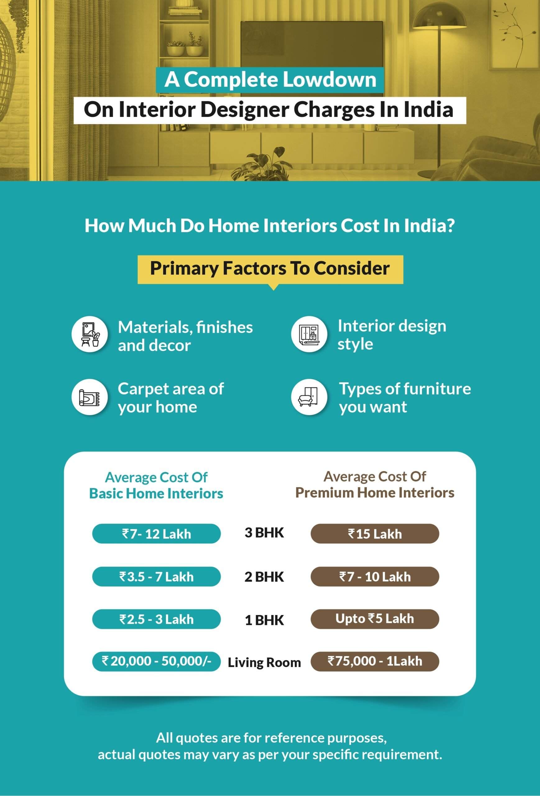 Home interiors interior designer cost in India